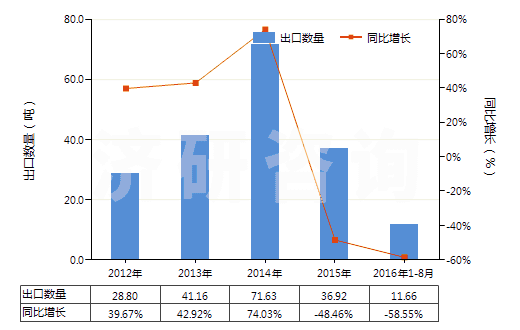 2012-2016年8月中國柑橘屬果實精油脫萜的萜烯副產(chǎn)品(HS33019020)出口量及增速統(tǒng)計